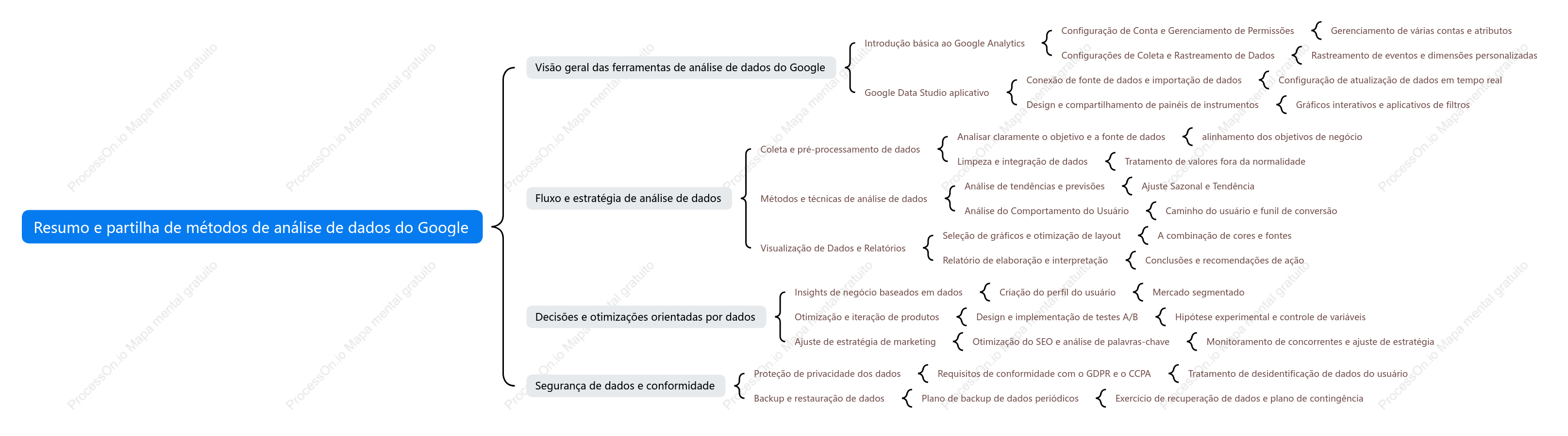 Resumo e partilha de métodos de análise de dados do Google