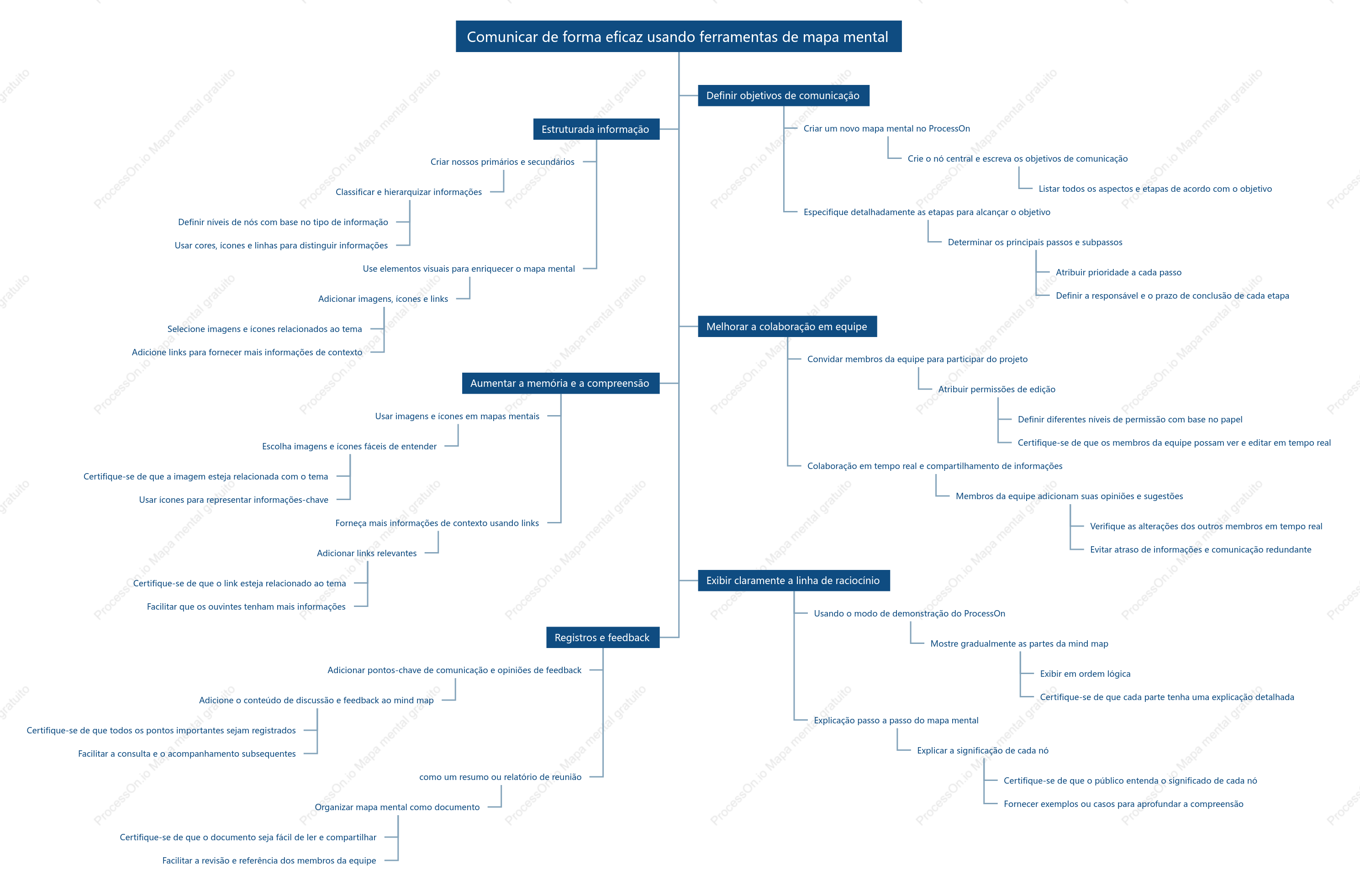 Comunicar de forma eficaz usando ferramentas de mapa mental