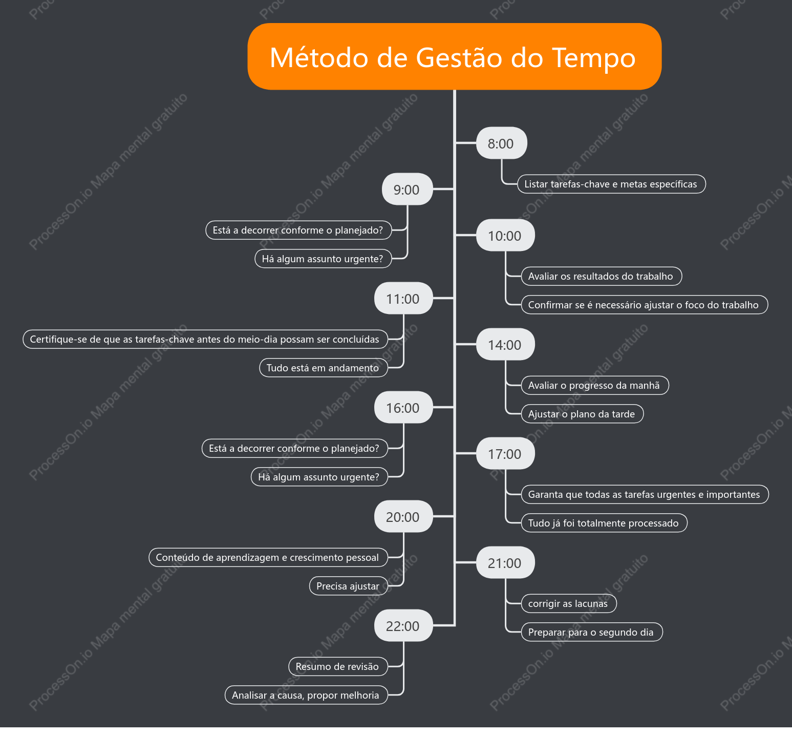 Método de Gestão do Tempo