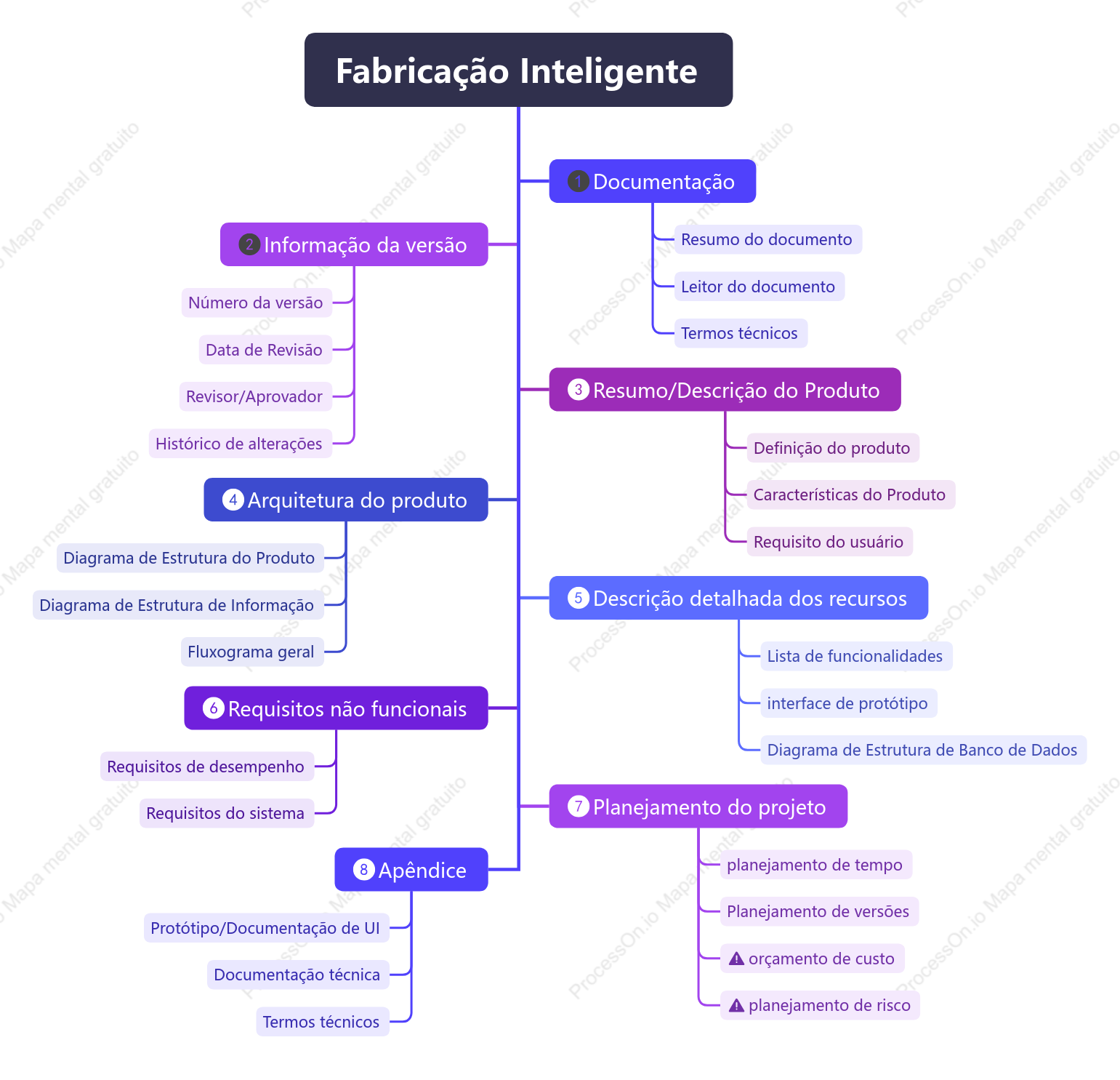 Diagrama de árvore de manufatura inteligente