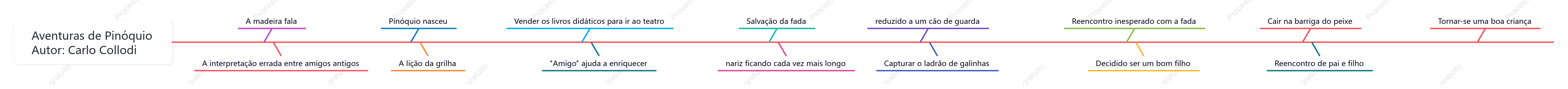 Diagrama de espinha de peixe "Pinóquio"