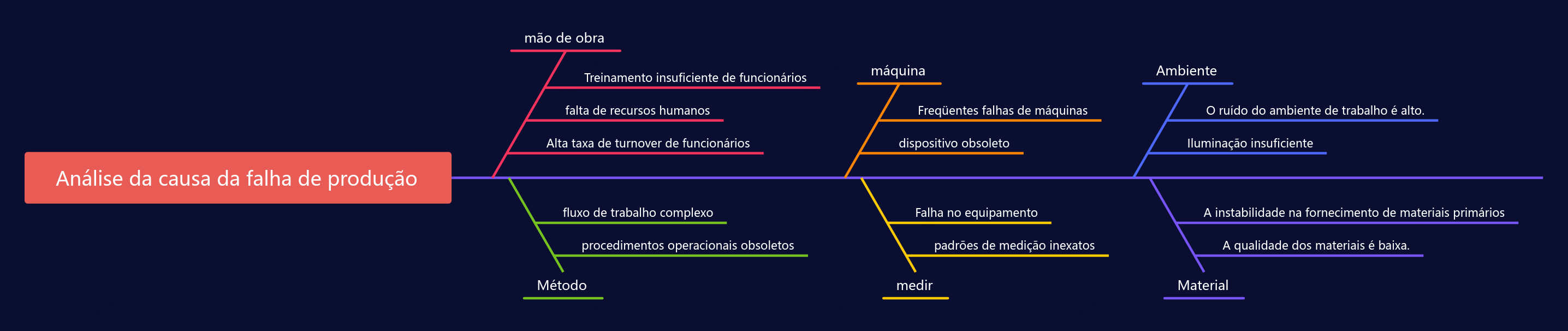 Diagrama de espinha de peixe de análise de falha de produção