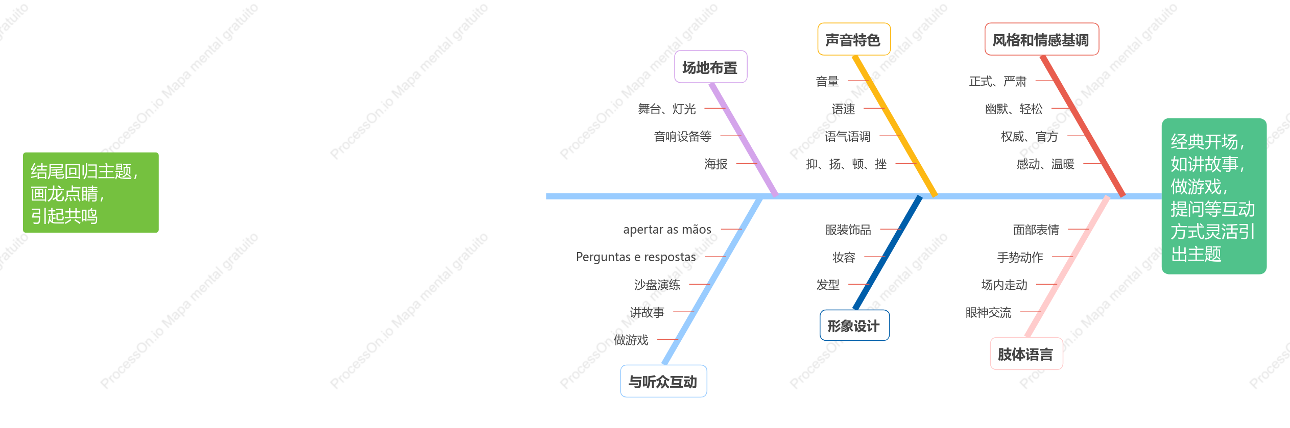 Ideias de discurso com diagrama de espinha de peixe