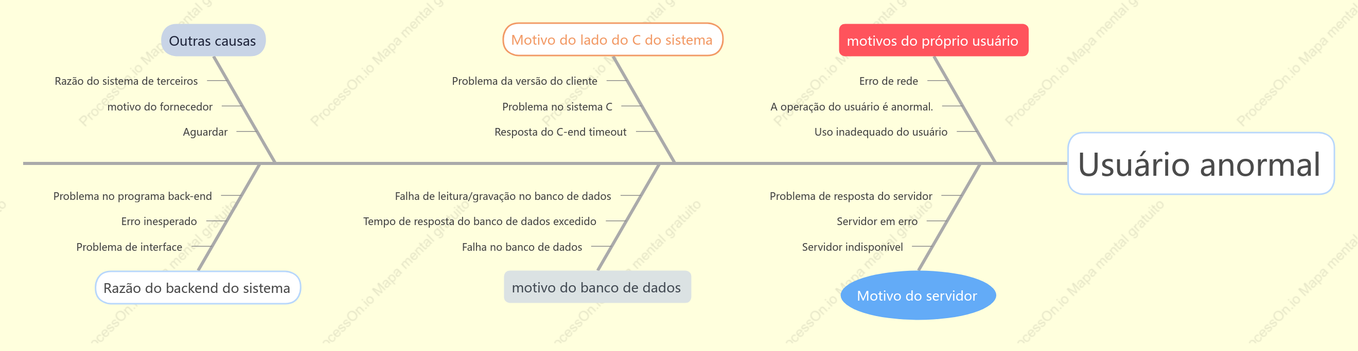 Diagrama de espinha de peixe: gráfico de análise de anomalias do usuário