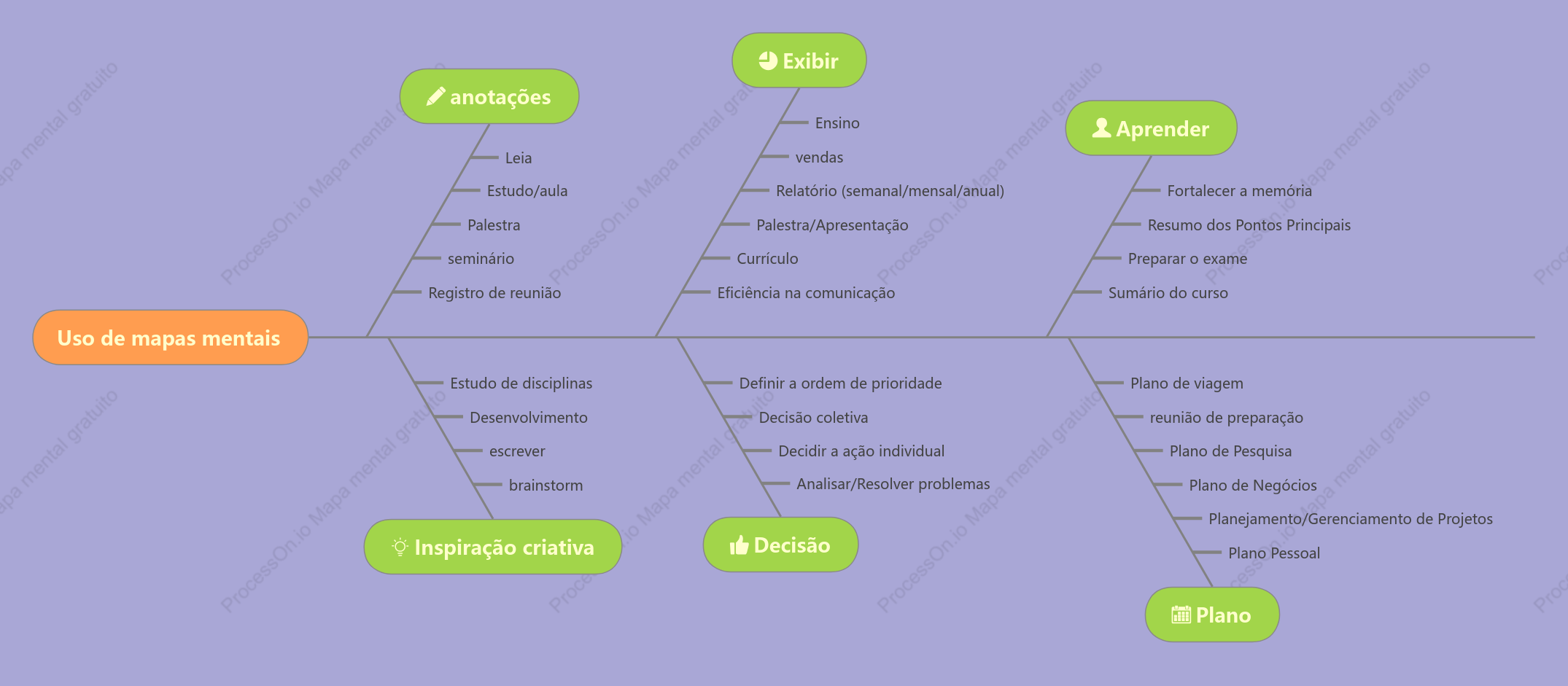 Uso de mapas mentais
