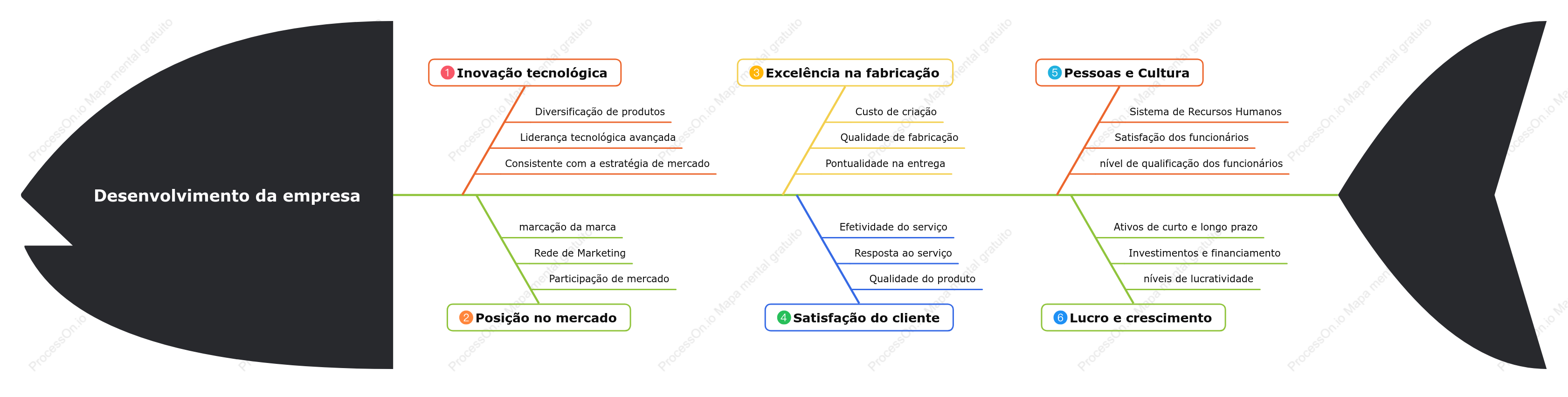 Diagrama de espinha de peixe de desenvolvimento empresarial