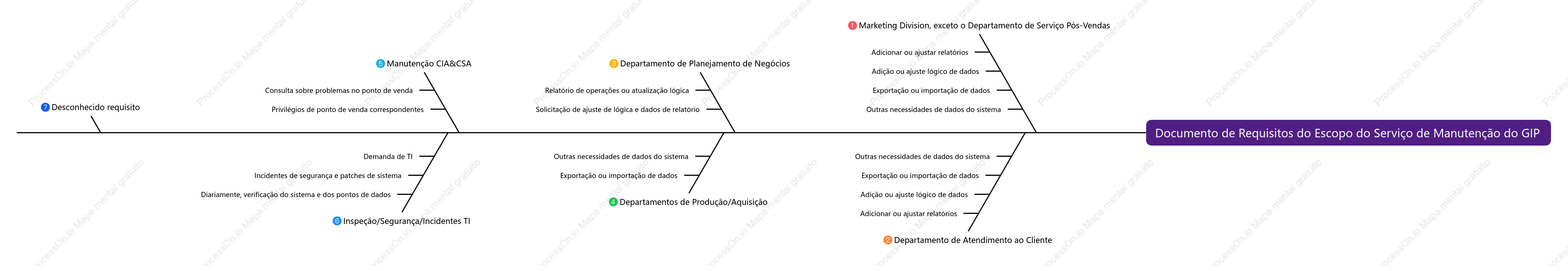 Documento de Requisitos do Escopo do Serviço de Manutenção do GIP