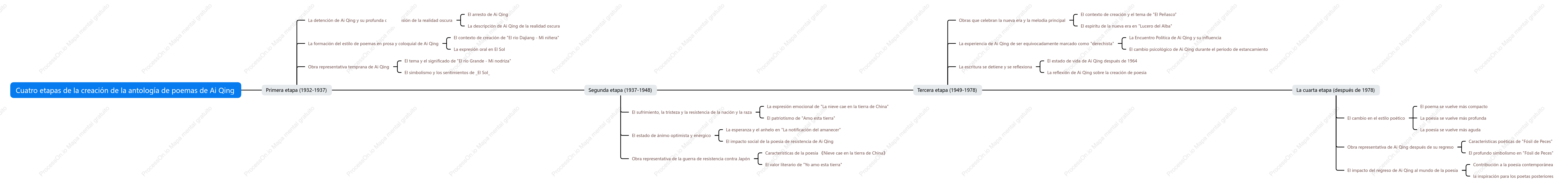 Las cuatro etapas de la creación de "poemas seleccionados de Ai Qing"