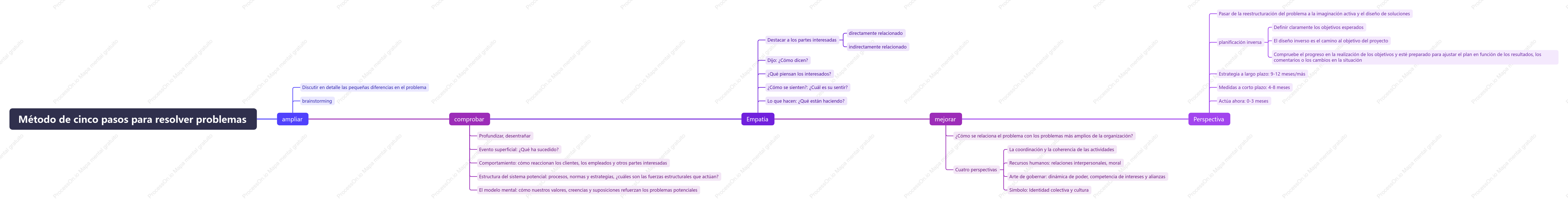 Método de cinco pasos para resolver problemas