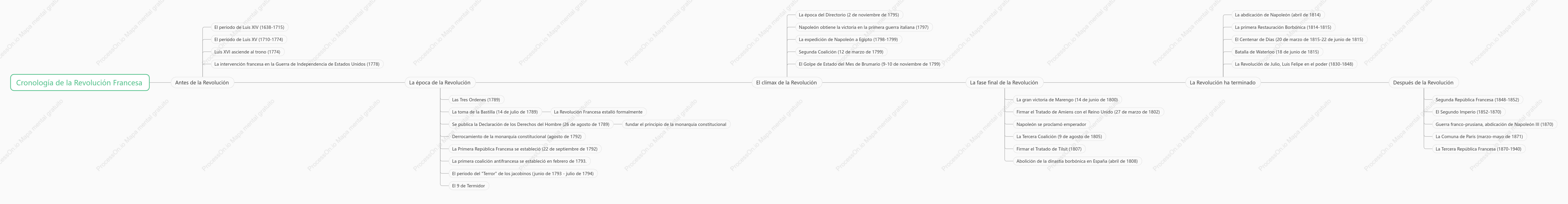 Cronología de la Revolución Francesa