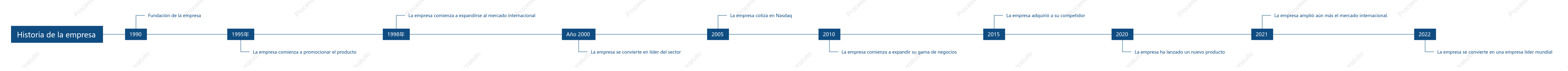 Cronología del historial de desarrollo de la empresa
