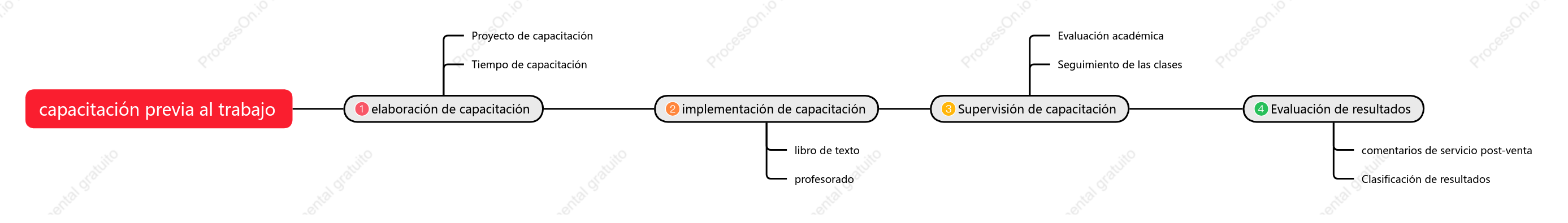 Cronograma del proceso de capacitación previa al empleo
