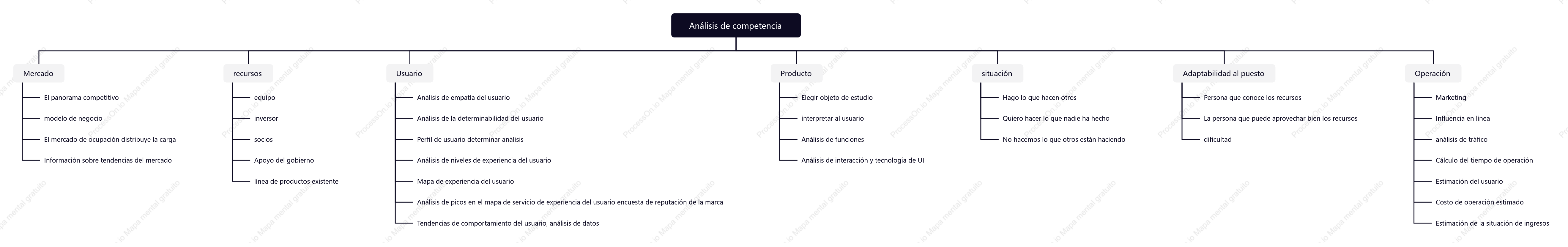 Mapa mental de análisis de productos competitivos para operaciones