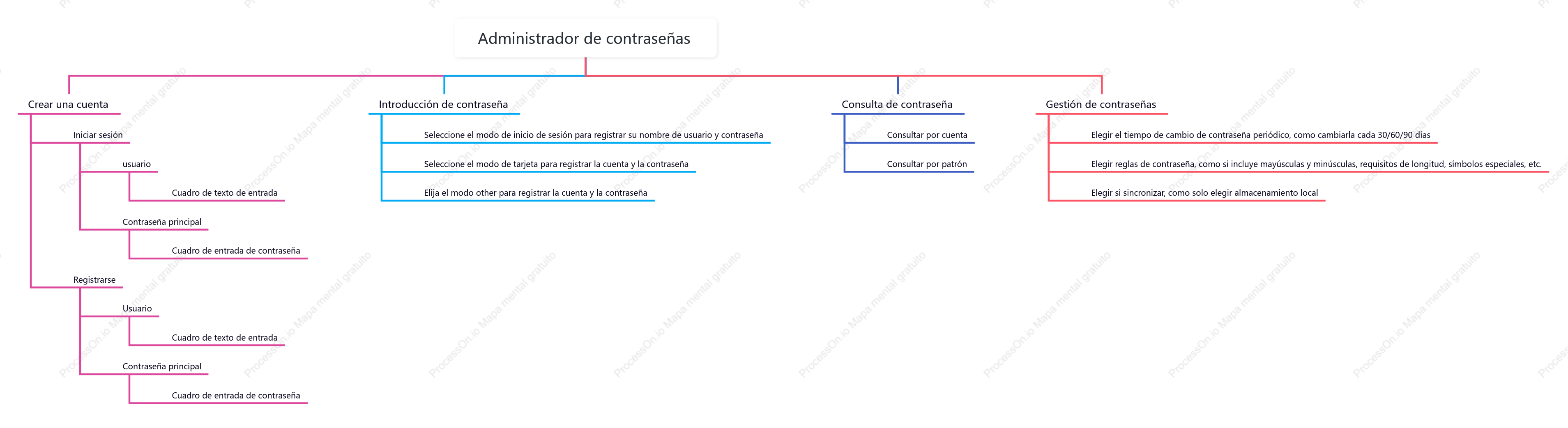 Mapa Mental del Administrador de Contraseñas