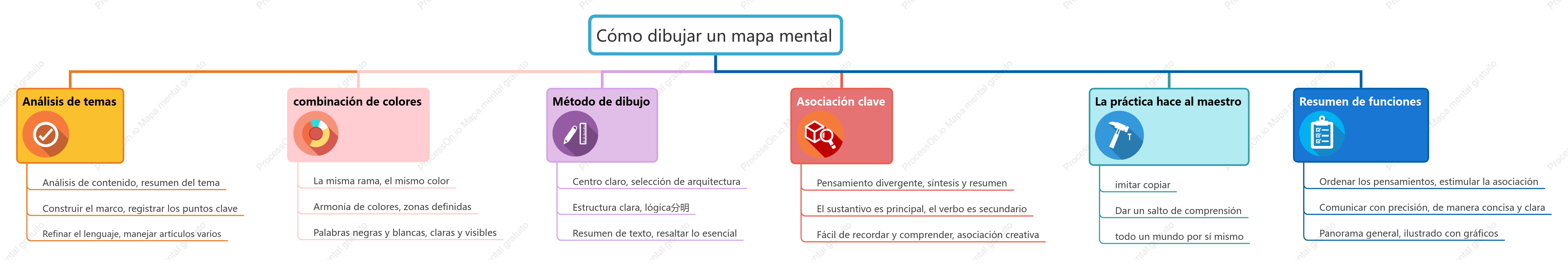Cómo dibujar un mapa mental