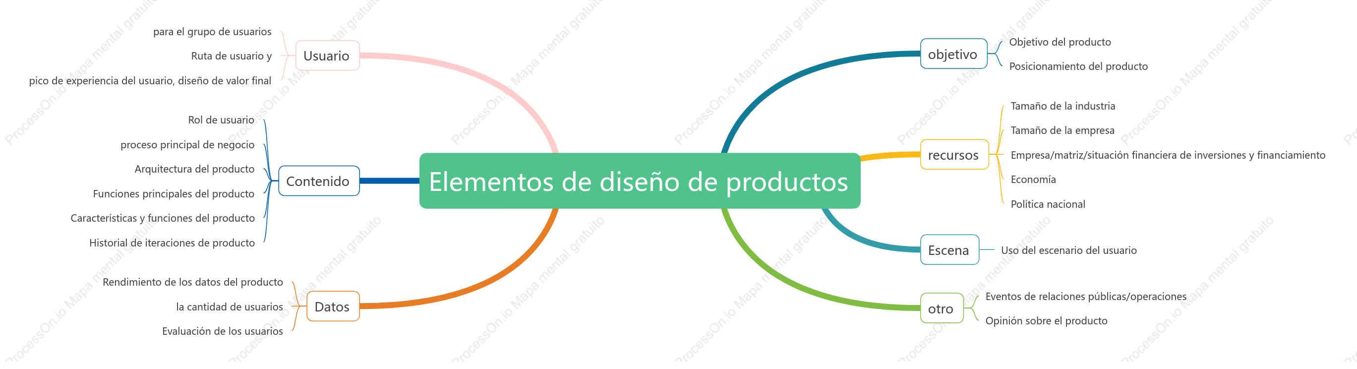 Elementos de diseño de productos