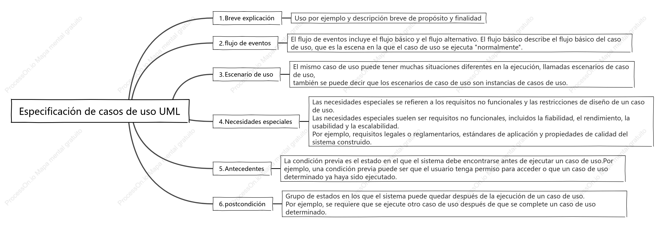 Especificación de casos de uso UML