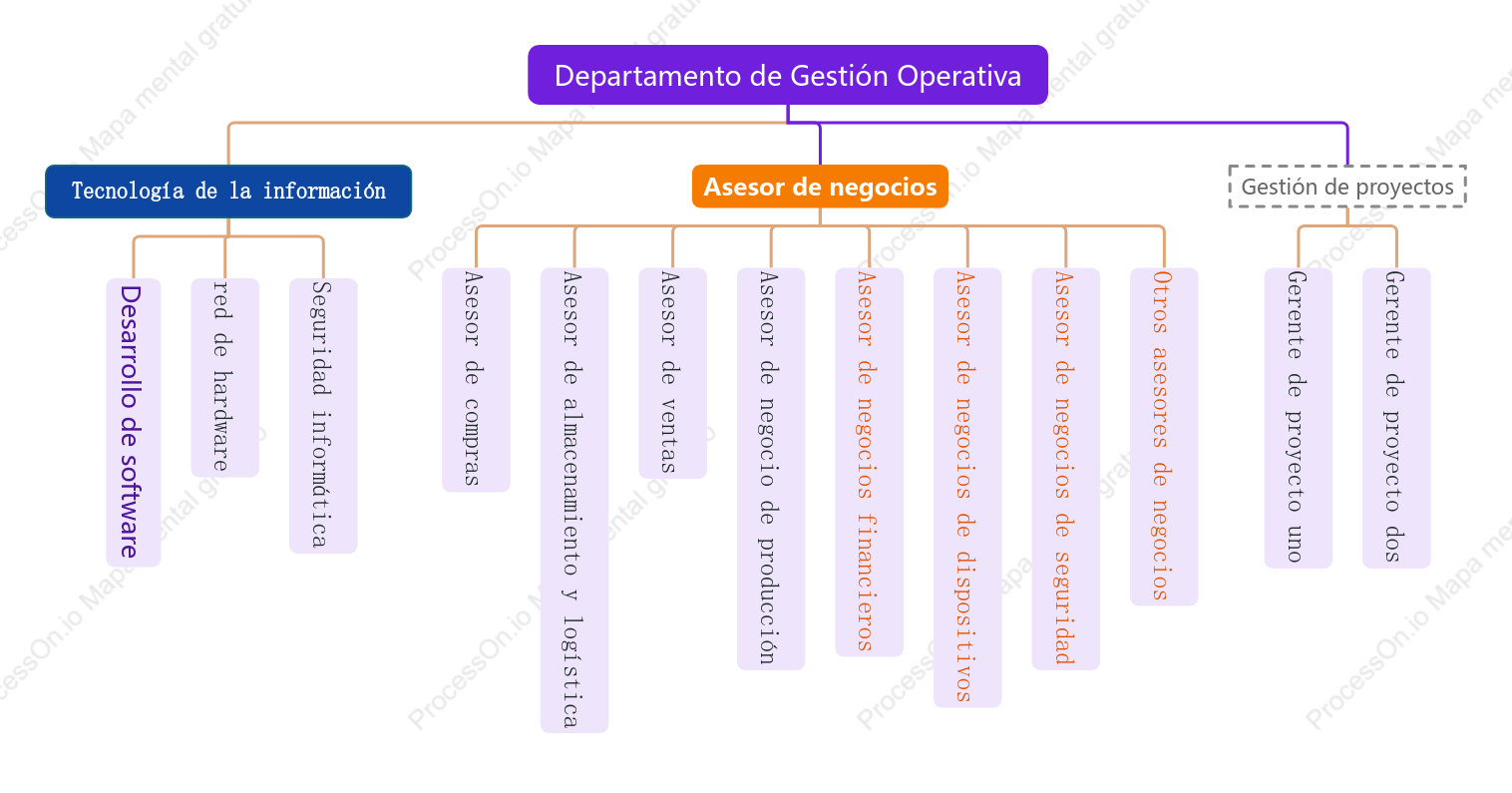 Organigrama del Centro de Gestión de la Información