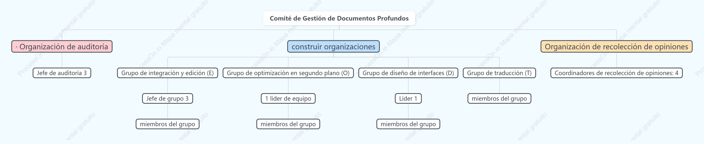 Organigrama del Comité de Gestión de Documentos Profundos