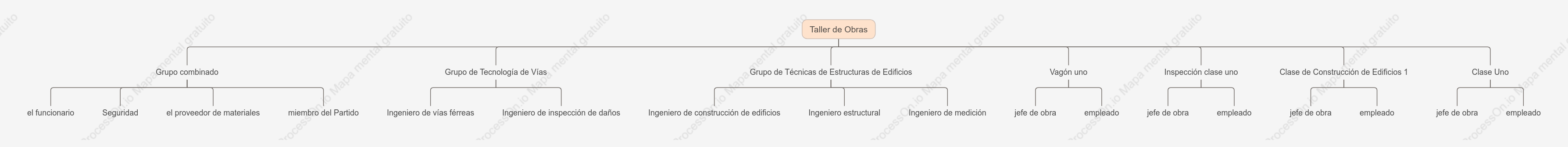 Organigrama del taller de ingeniería