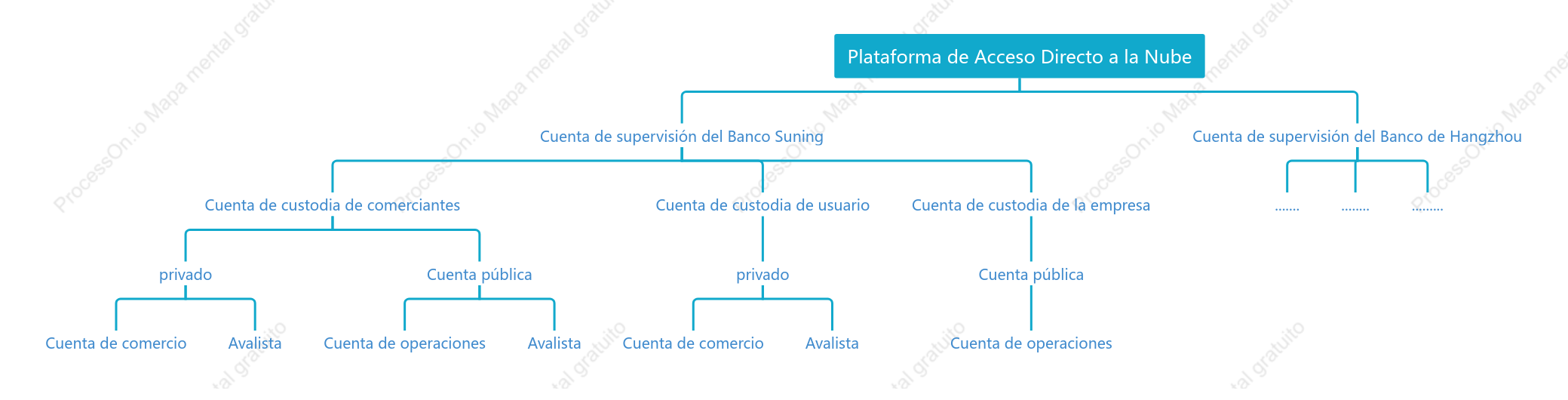 Estructura organizativa de la cuenta de depósito de fondos