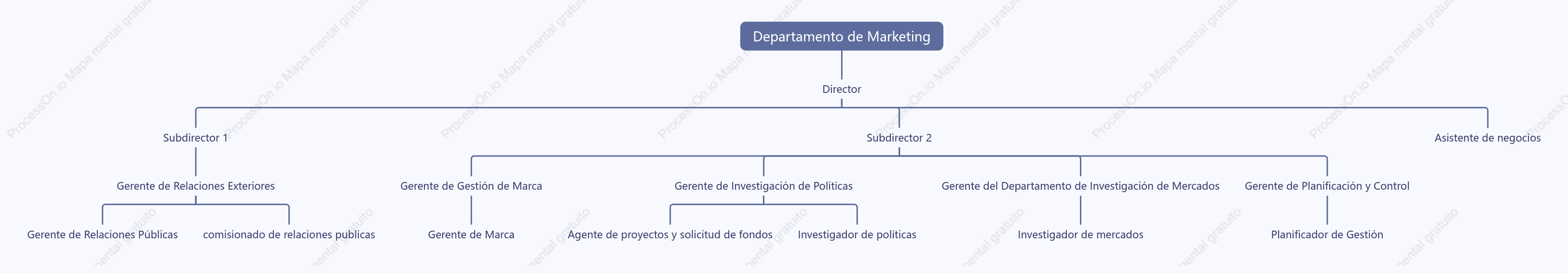 Cuadro de planificación de puestos del departamento de marketing
