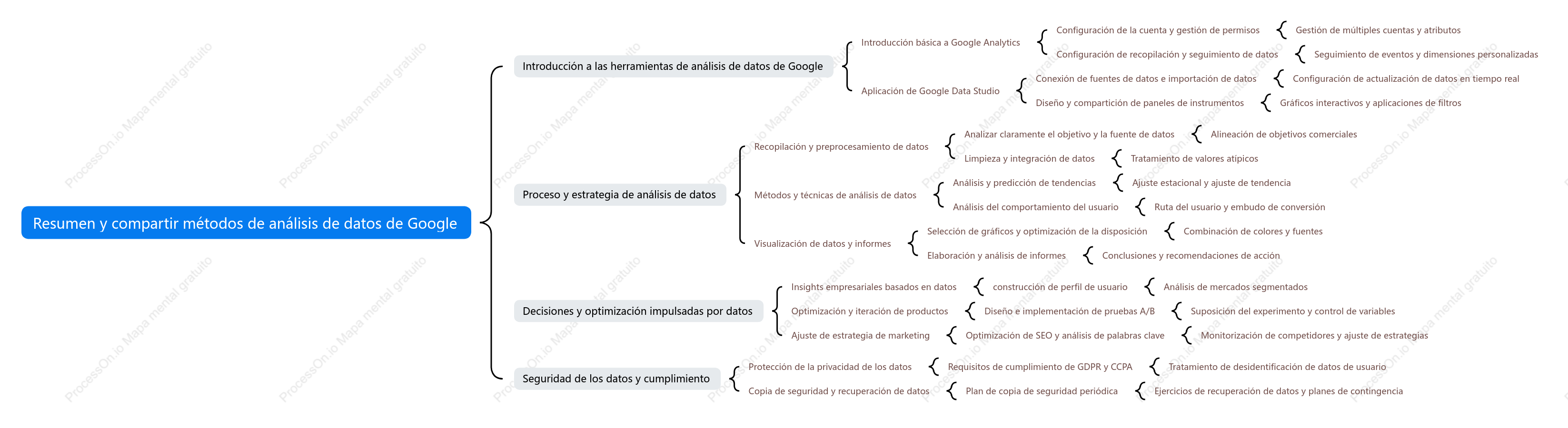 Resumen y compartir métodos de análisis de datos de Google