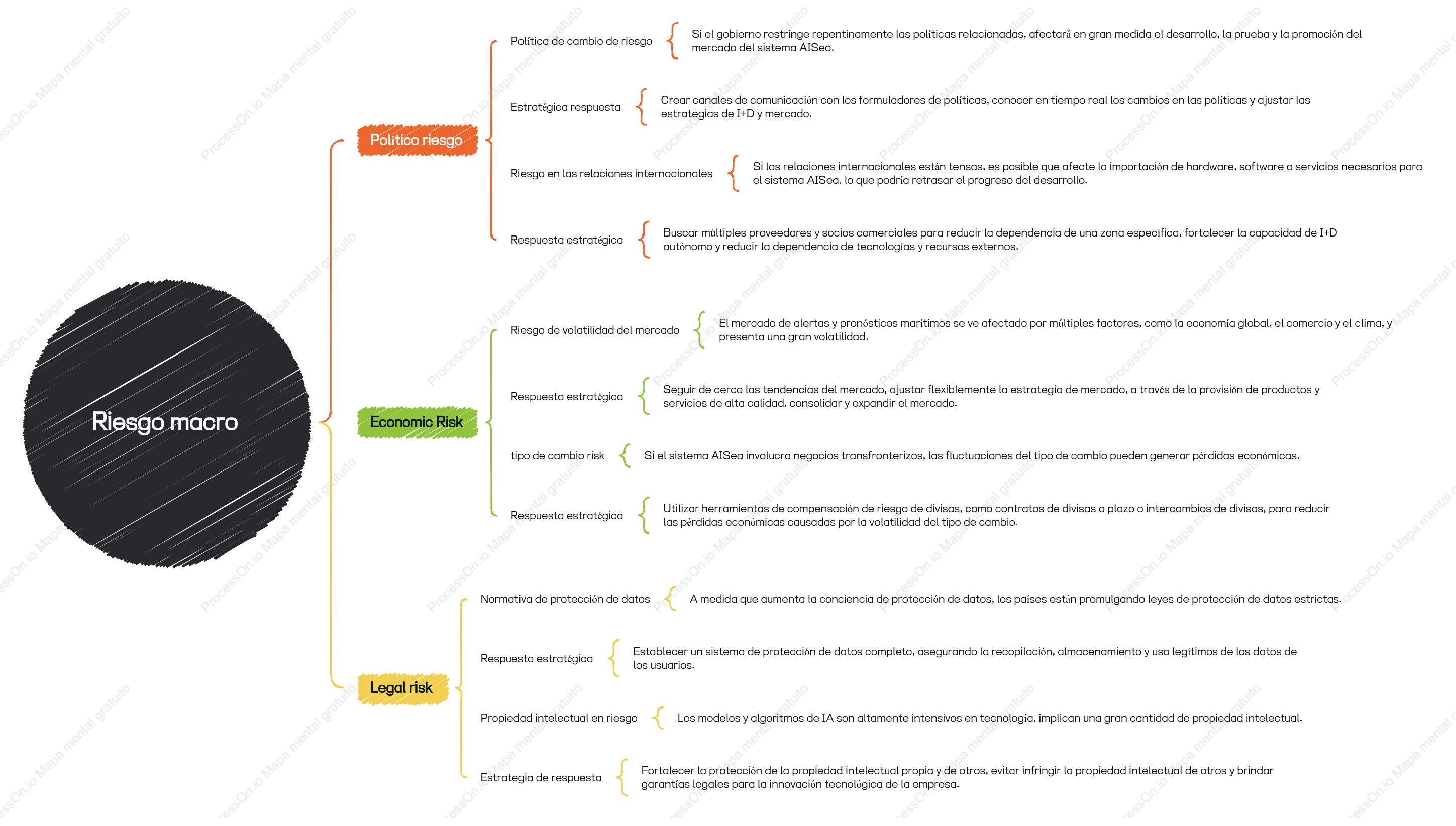 Mapa mental de riesgos del sistema AISea