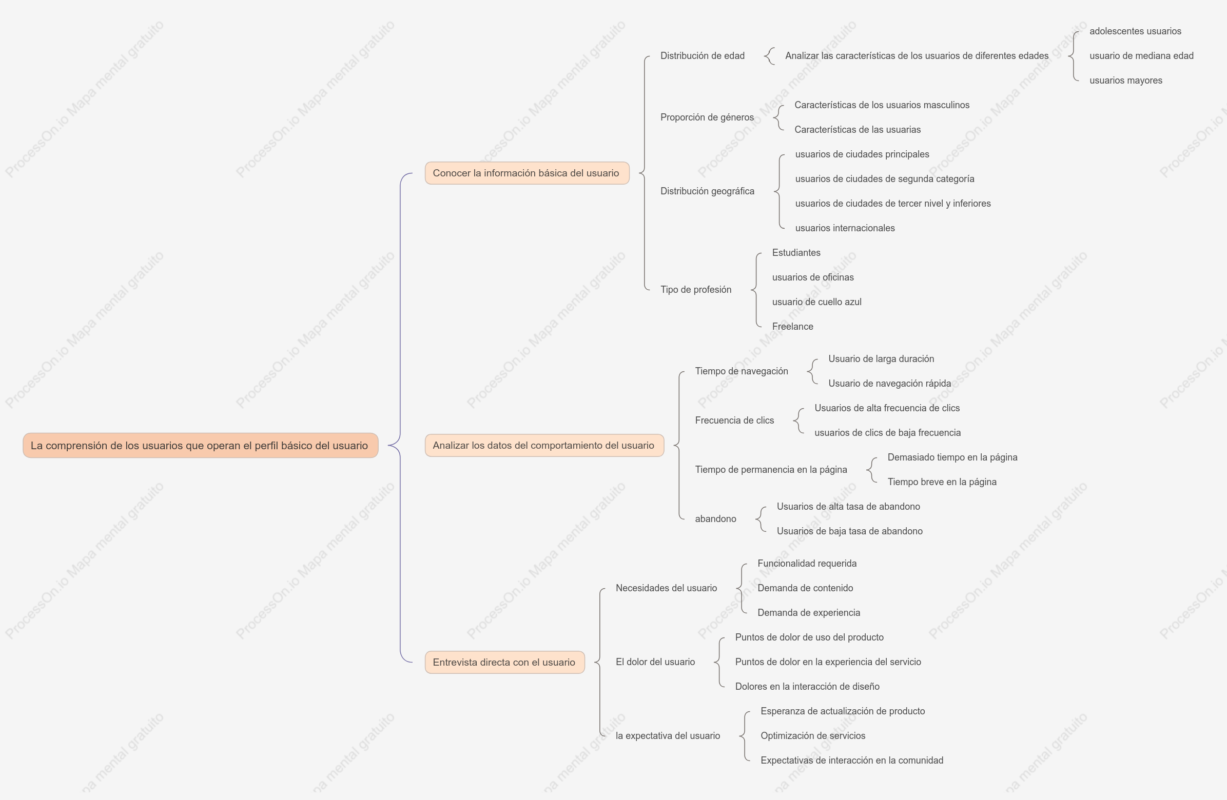 Operación de contenido: perfil de usuario básico
