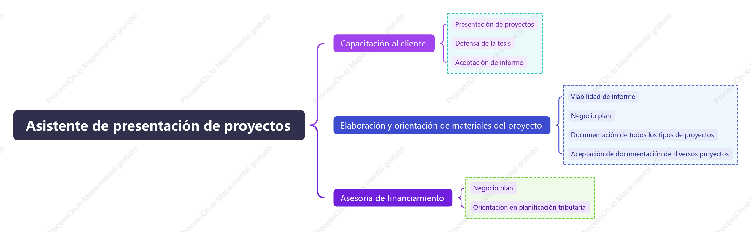 Cuadro de soporte de responsabilidades del asistente de solicitud de proyecto
