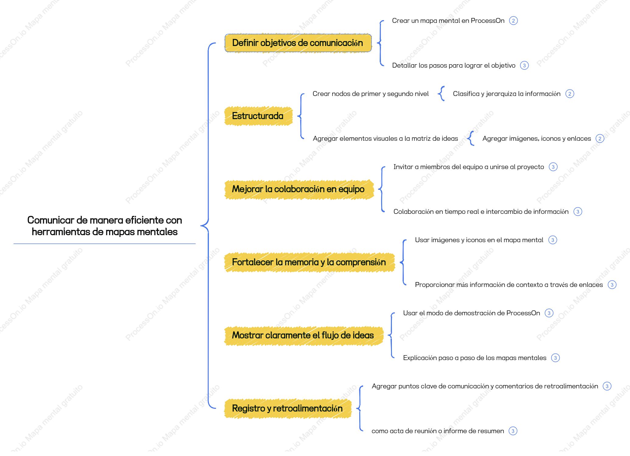 Comunicarse eficazmente utilizando herramientas de mapas mentales