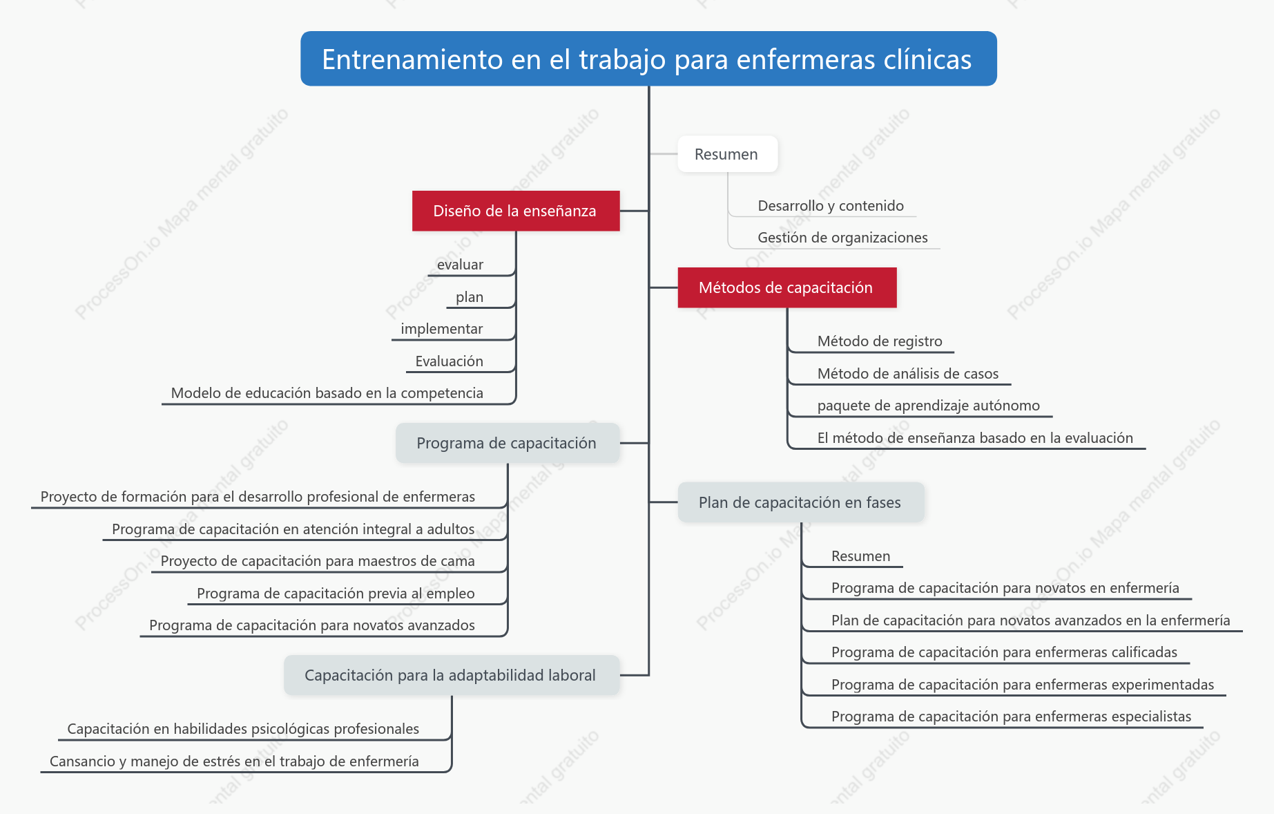 Mapa mental de formación en el trabajo de enfermera clínica