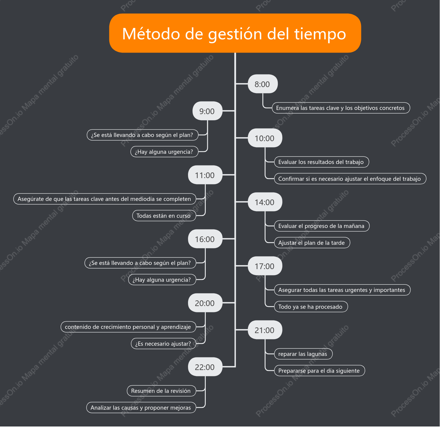 Método de gestión del tiempo