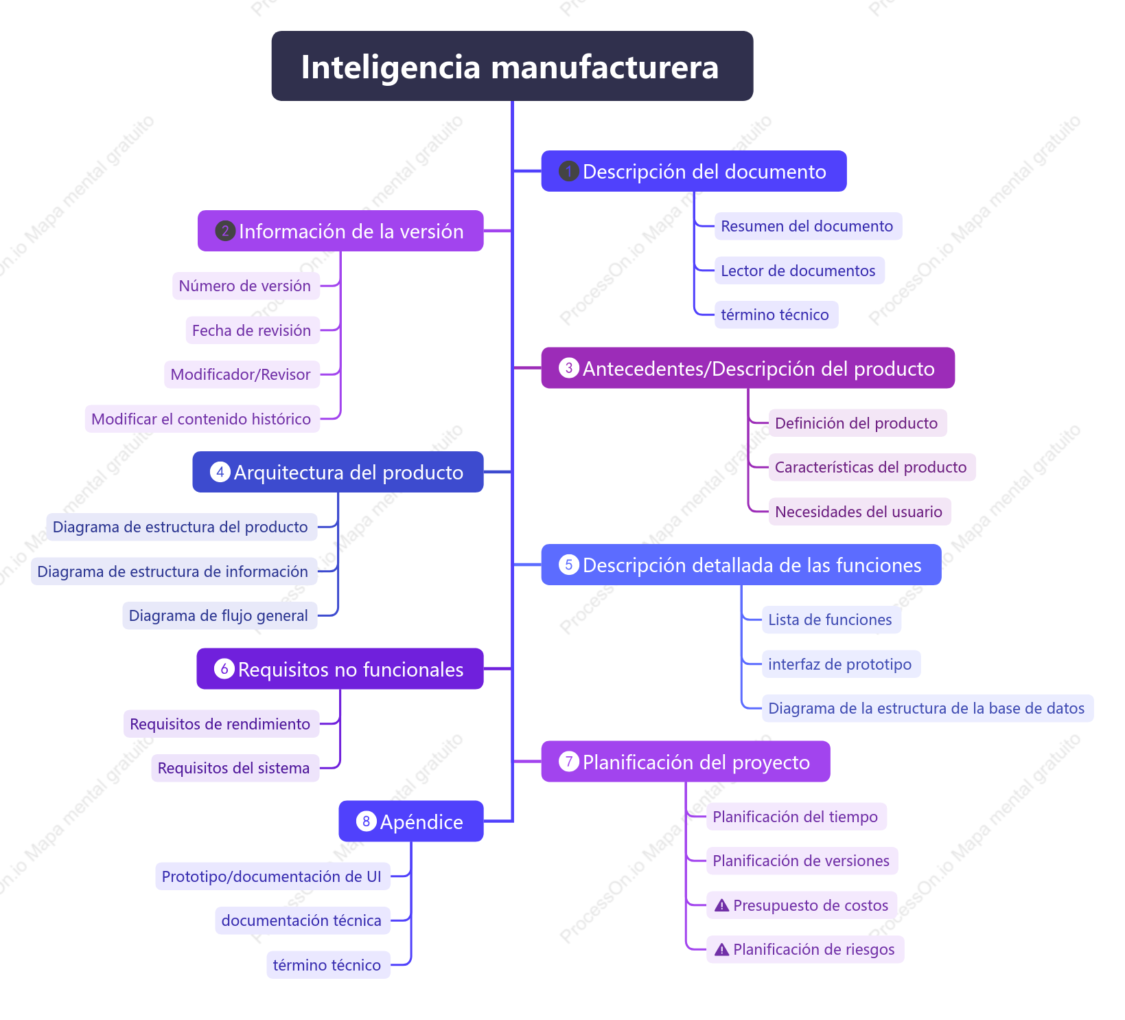 Diagrama de árbol de fabricación inteligente