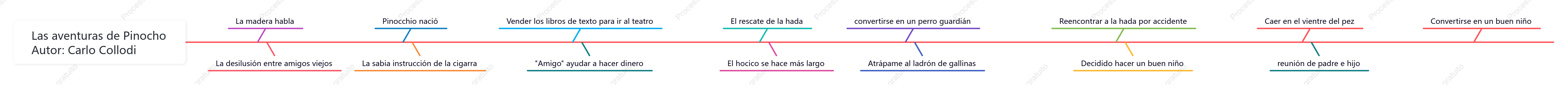 Diagrama de espina de pescado "Pinocho"