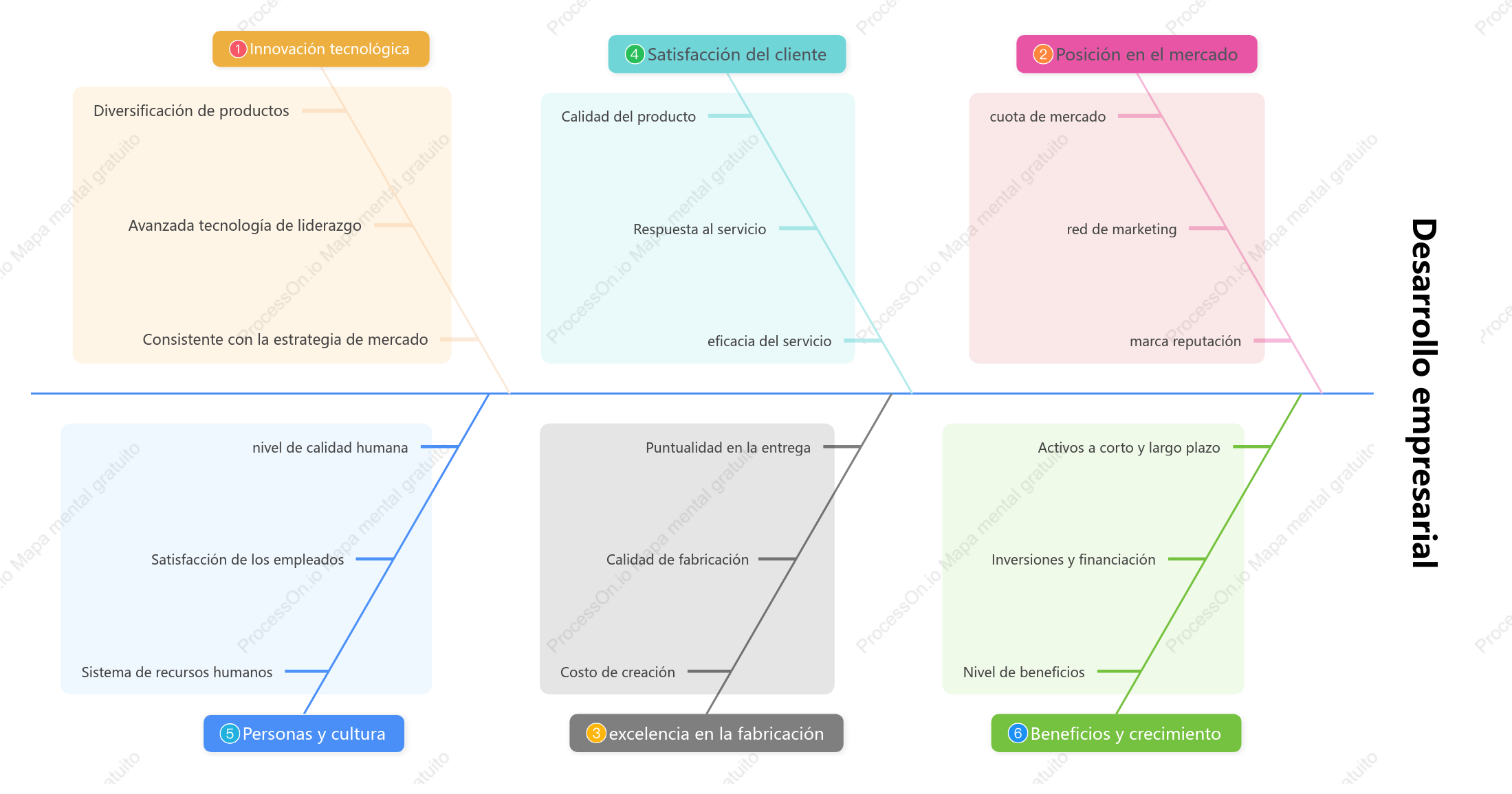 Diagrama de espina de pescado de desarrollo empresarial.