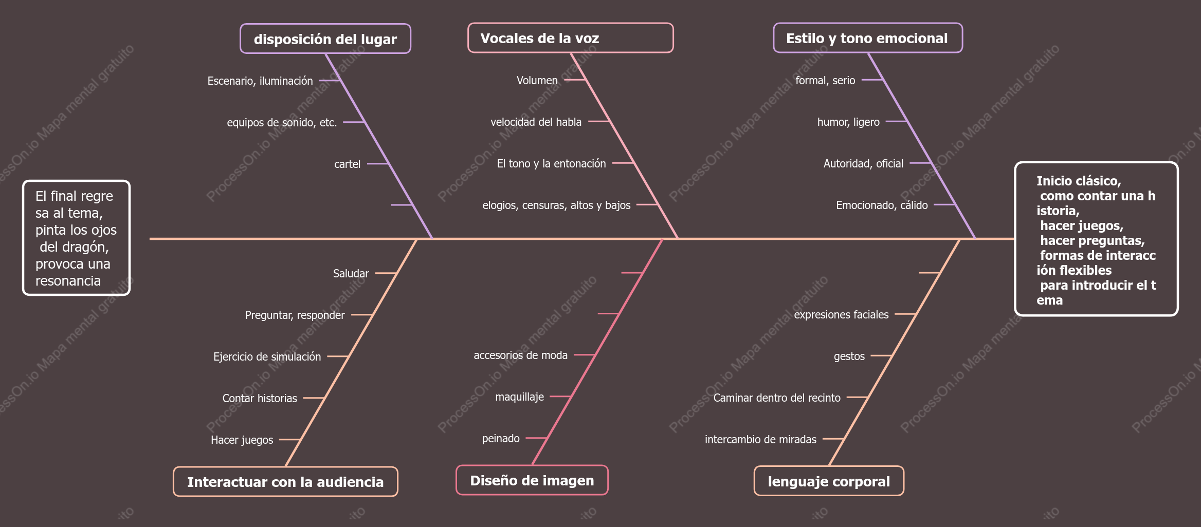 Diagrama de espina de pescado-ideas para discursos