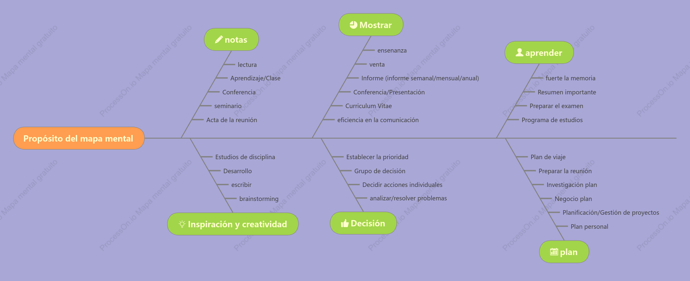 Propósito del mapa mental