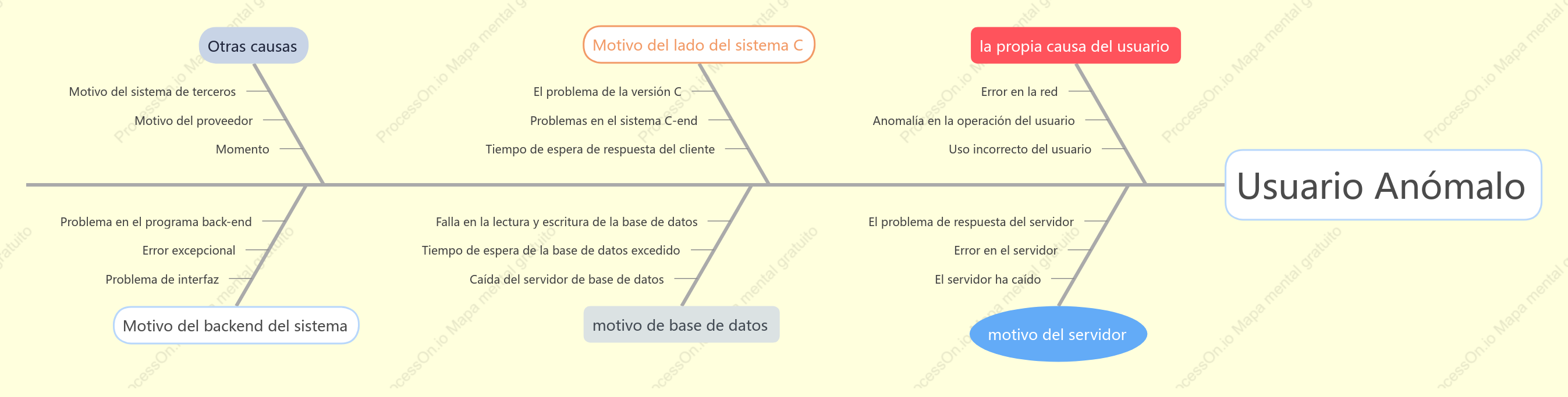 Diagrama de espina de pescado: gráfico de análisis de anomalías del usuario