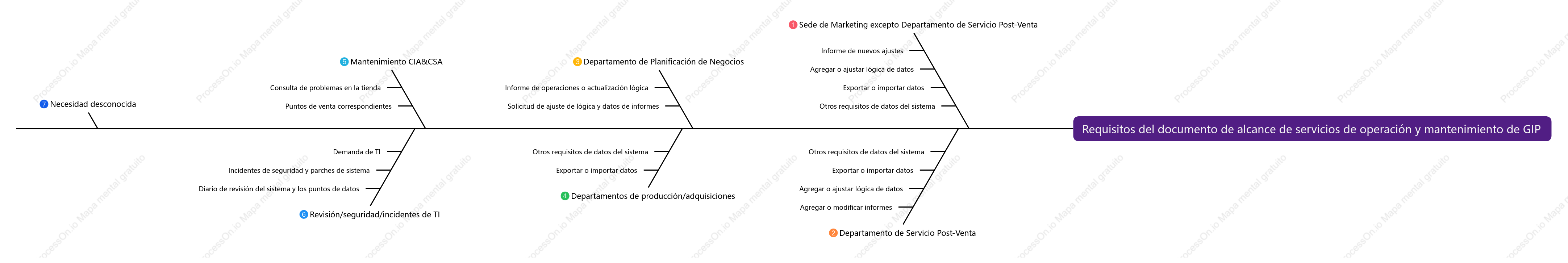Requisitos del documento de alcance de servicios de operación y mantenimiento de GIP