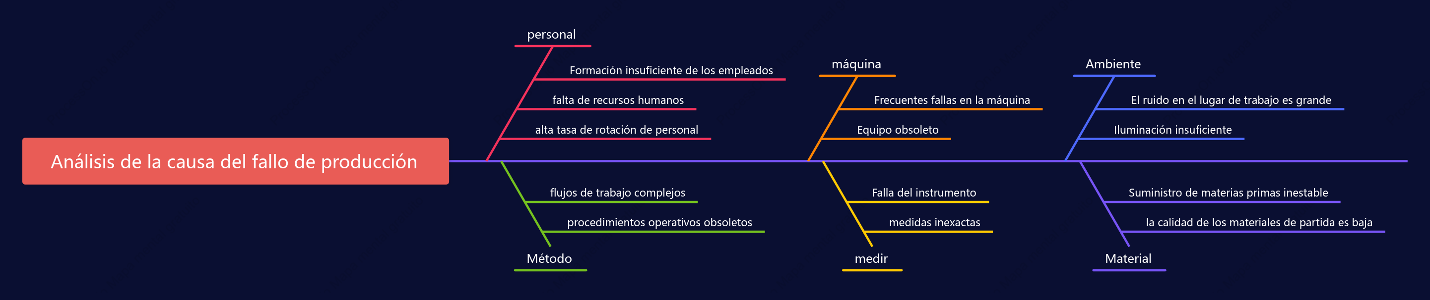 Diagrama de espina de pescado de análisis de fallas de producción