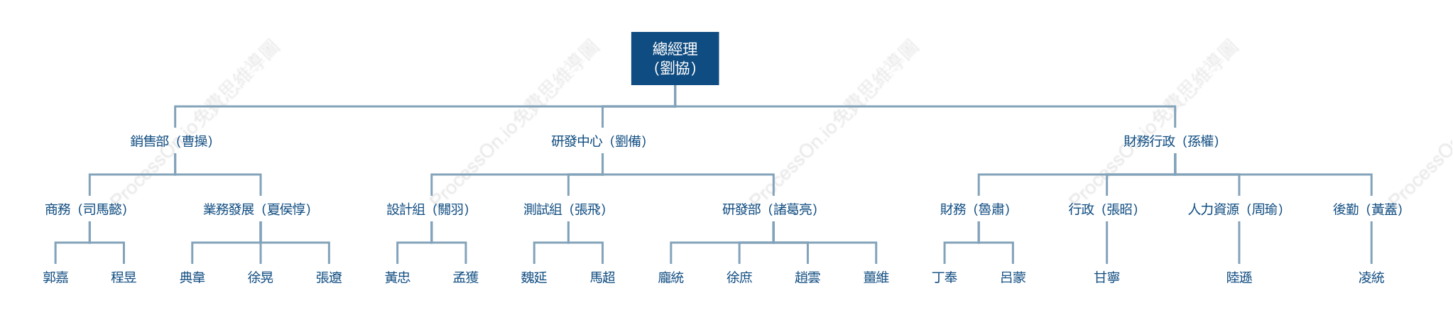 公司架構下的《三國演義》部分人員