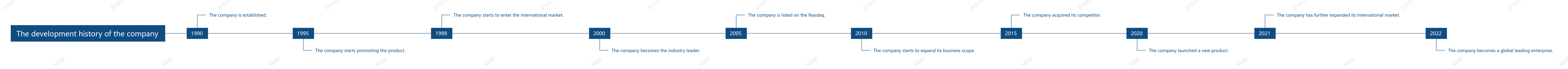 The development history of the company