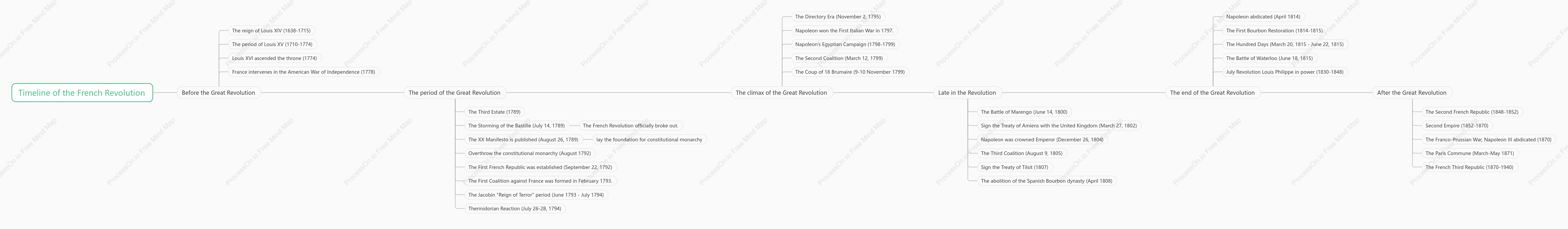 Timeline of the French Revolution