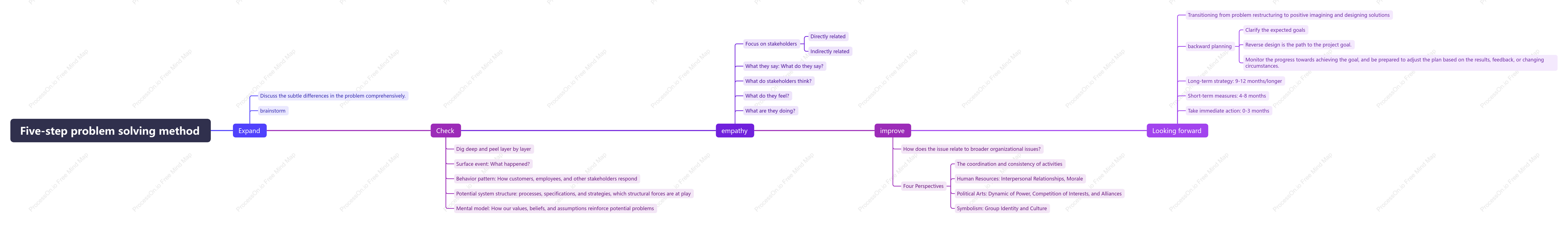 Five-step problem solving method
