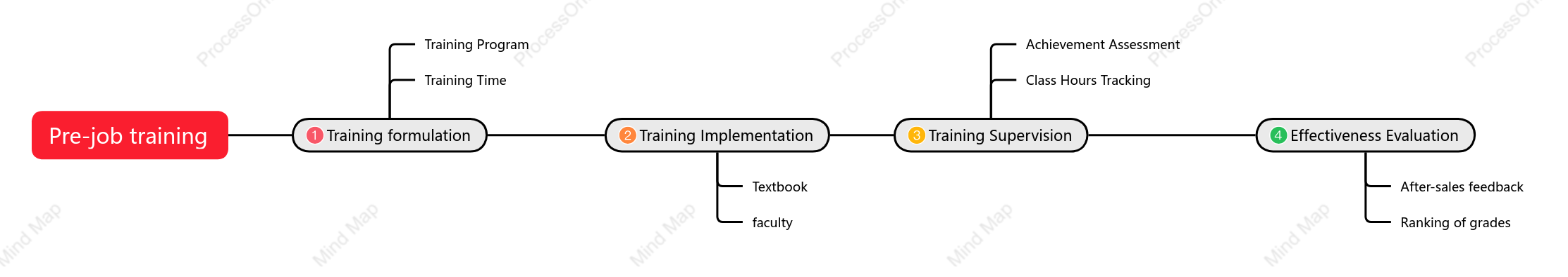 Pre-job training process timeline