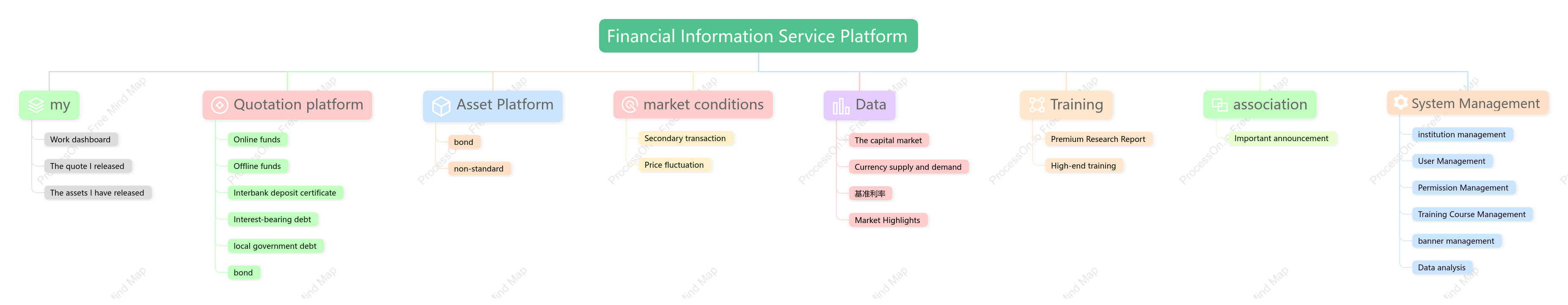 System functional structure