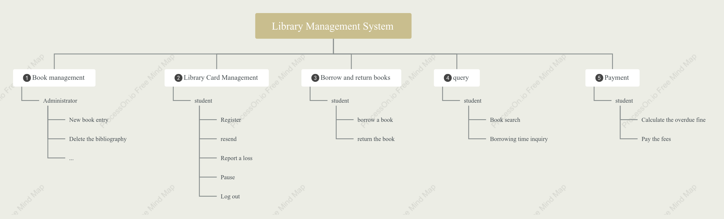 Library management system mind map