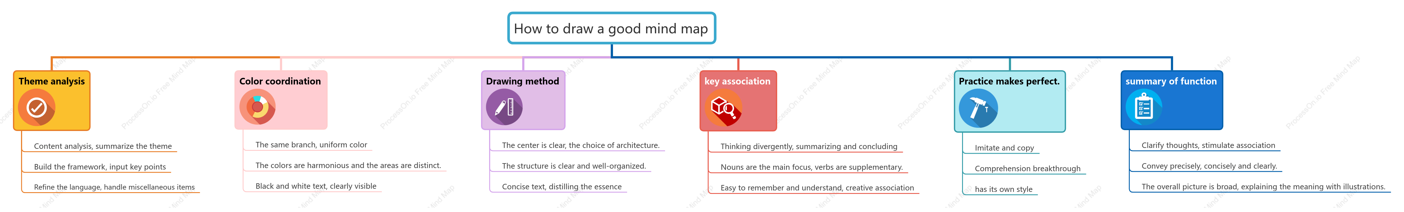 How to draw a good mind map