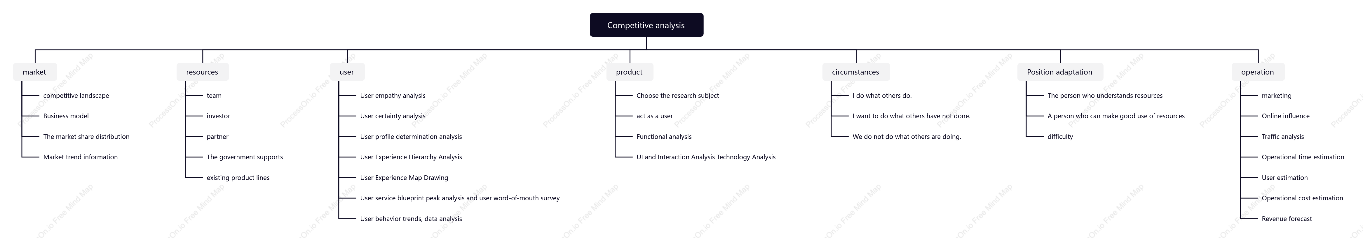 Competitive product analysis mind map for operation